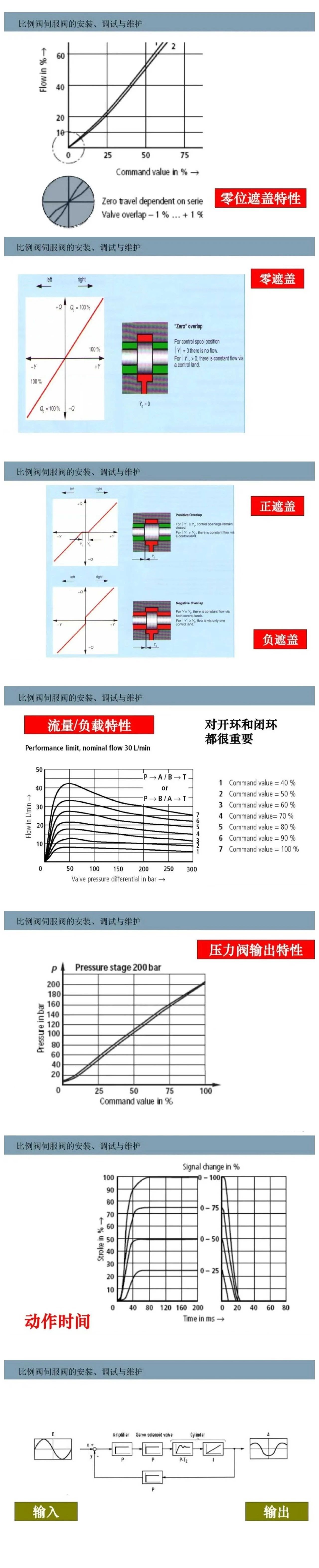 比例閥/伺服閥基礎知識以及安裝、調試與維護